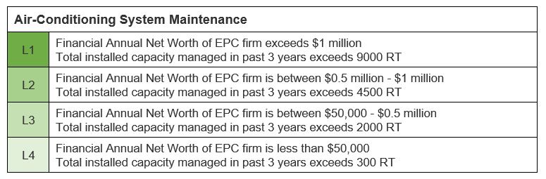 Singapore Green Building Services Certification 6 Singapore Green Building Council EPC ACS