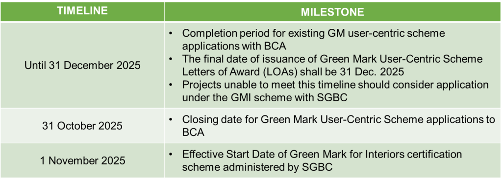Green Mark for Interiors Certification Scheme 4 Singapore Green Building Council GMI Transition Timeline 2