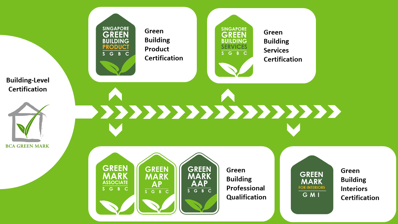 SGBC Certifications Flowchart