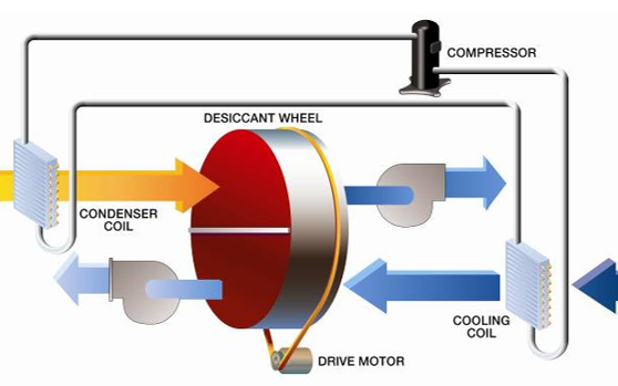 Figure 3 Munters HCU System Schematic