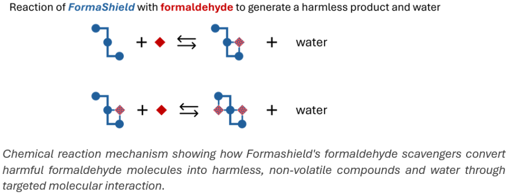 Meeting Tomorrow's Formaldehyde Regulations Today 1 Singapore Green Building Council SP 3 1